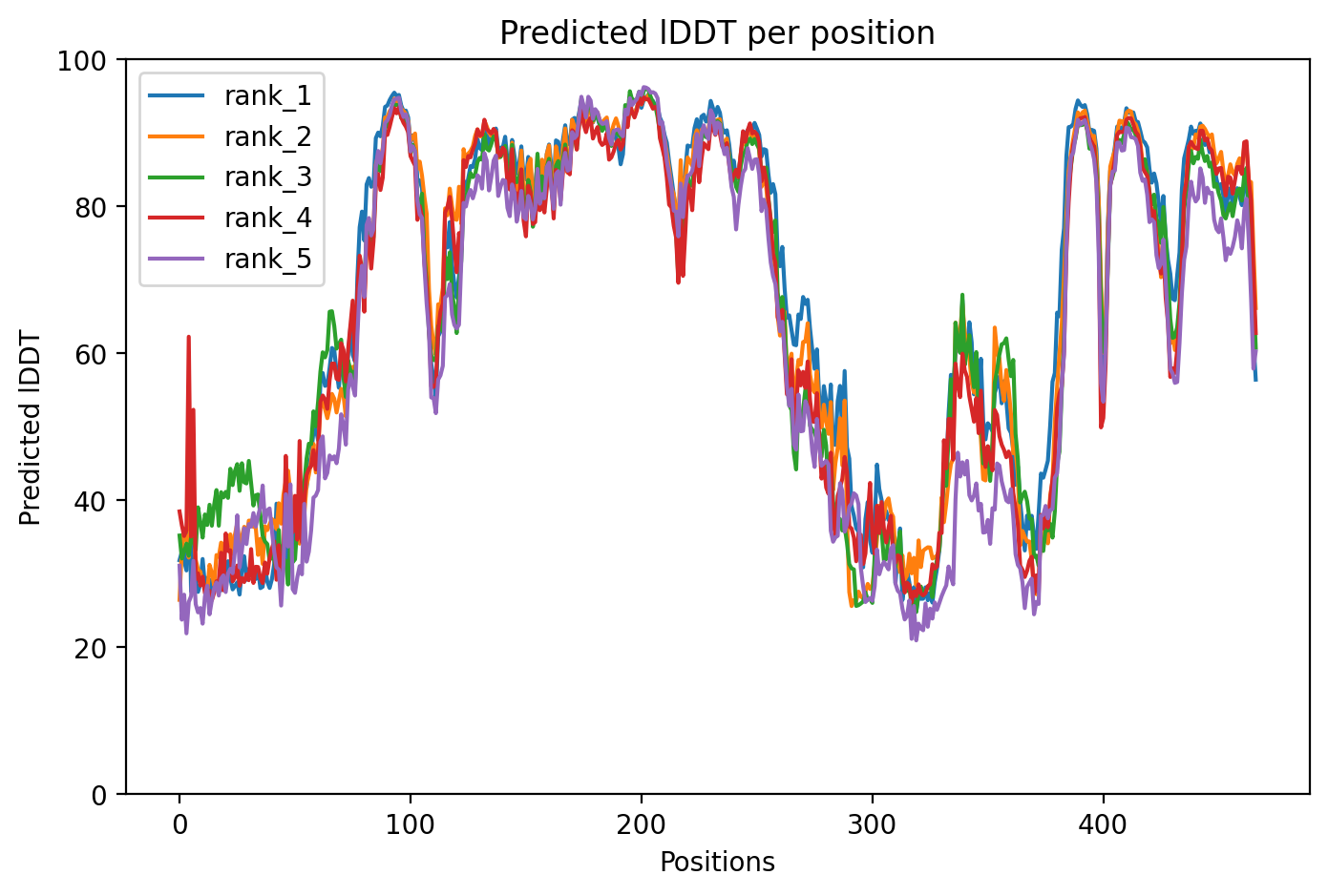 pLDDT confidence plot